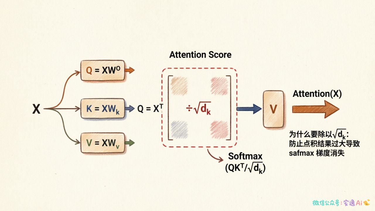 Transformer encoder 中 self-attention 层的完整结构，标注 Q=K=V 关系和缩放操作位置