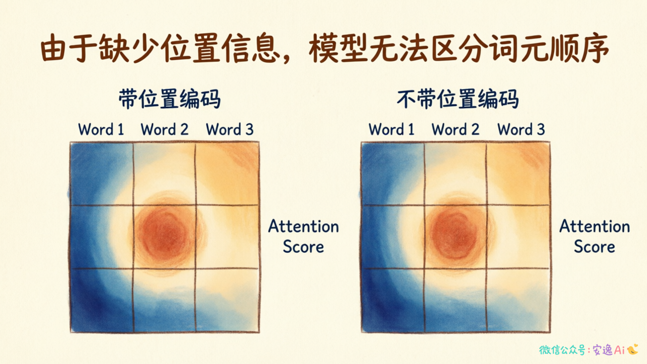 两个句子注意力权重分布完全相同的热力图对比