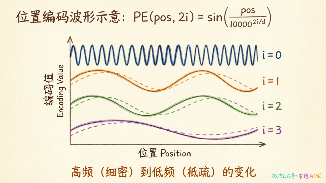 展示 4 个不同维度（i=0,1,2,3）随位置变化的 sin/cos 波形