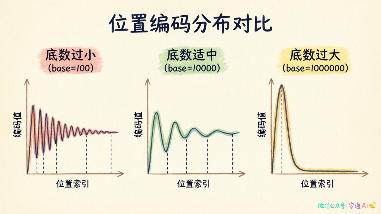 对比图展示底数过小（100）、适中（10000）、过大（1000000）三种情况下位置编码的分布差异
