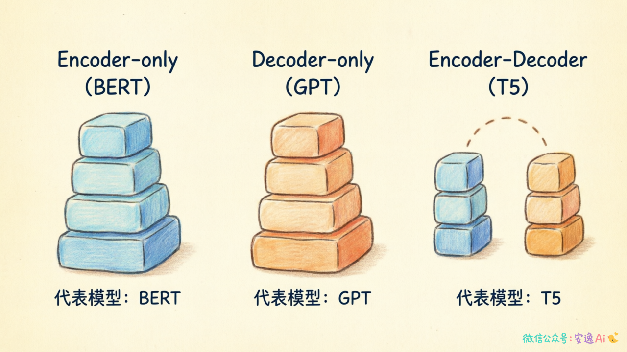 Transformer三种架构基本结构对比图，展示Encoder-only、Decoder-only、Encoder-Decoder的模块组成差异