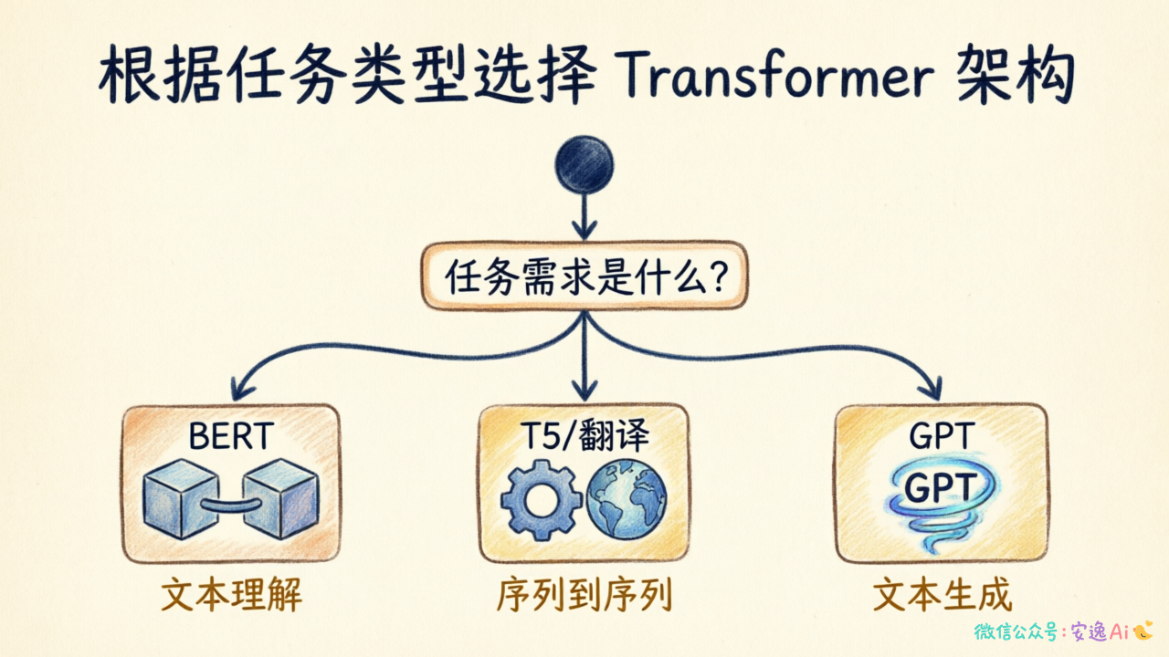 根据任务类型选择架构的决策树图，展示理解任务需求到选定架构的判断流程