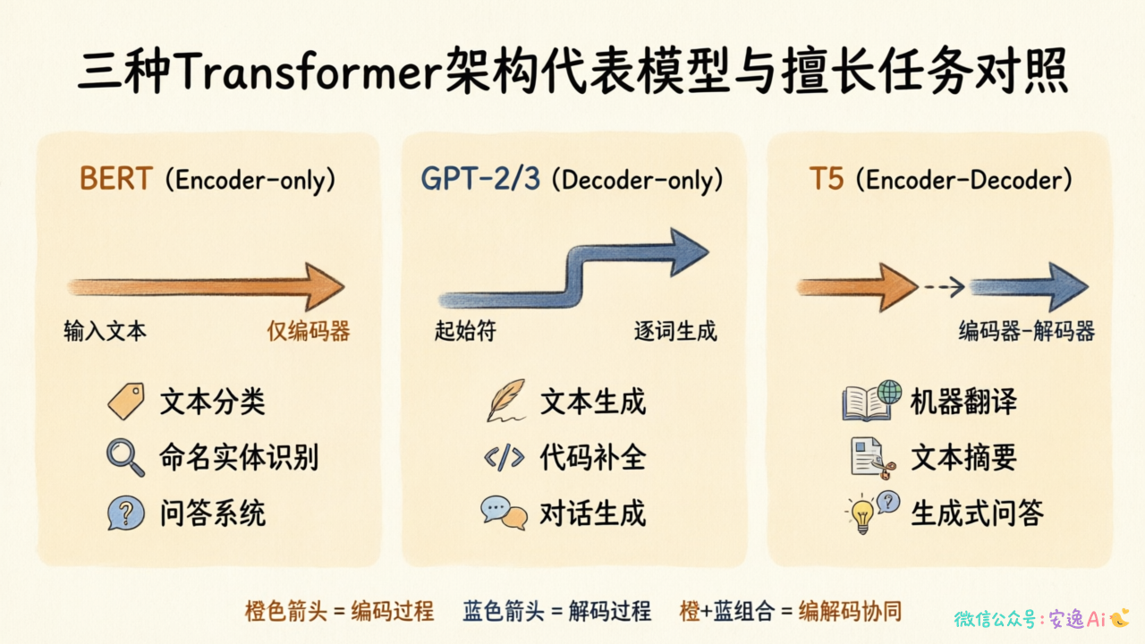 三种架构代表模型与擅长任务对照图，包含BERT、GPT-2/3、T5的典型应用场景