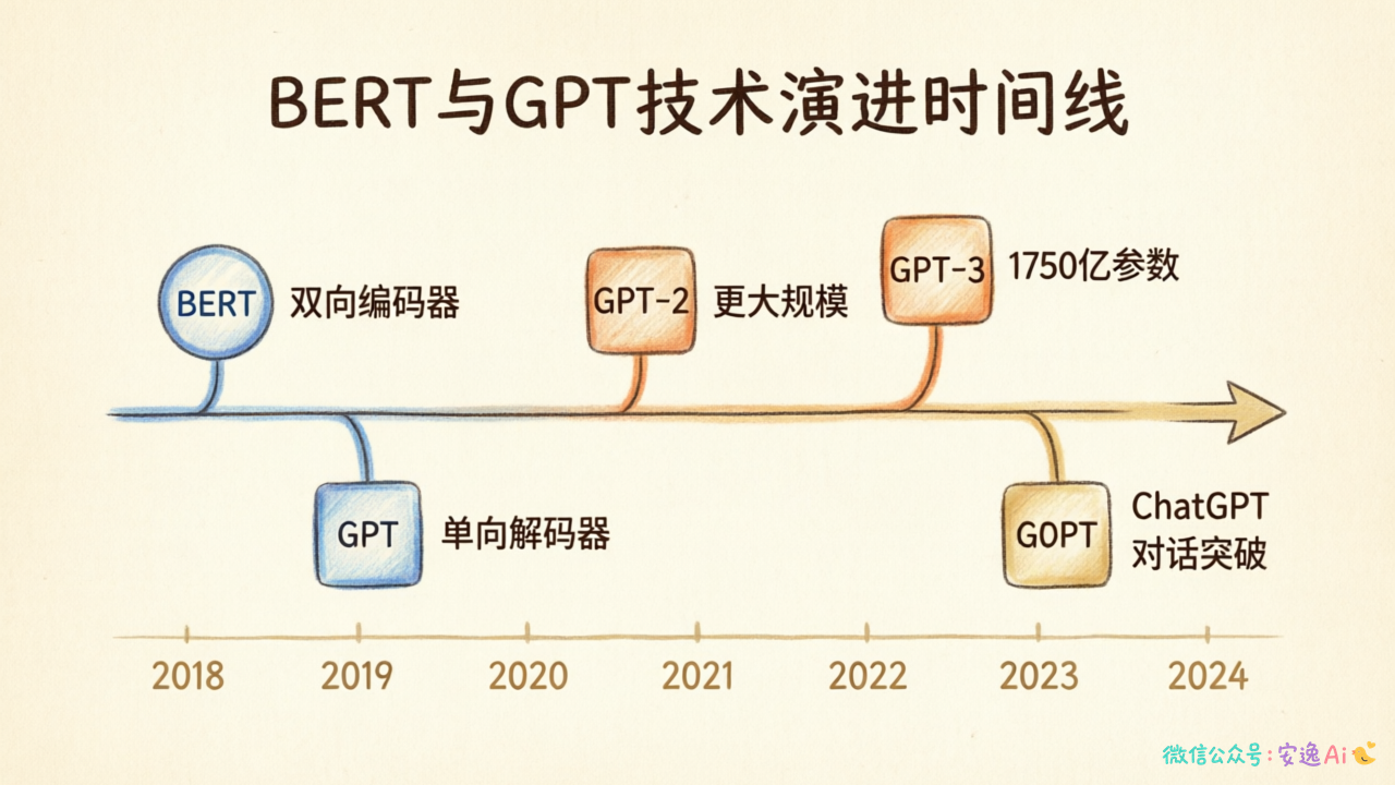 2018-2024年 BERT 和 GPT/GPT-2/GPT-3/ChatGPT 发展时间线,标注关键里程碑