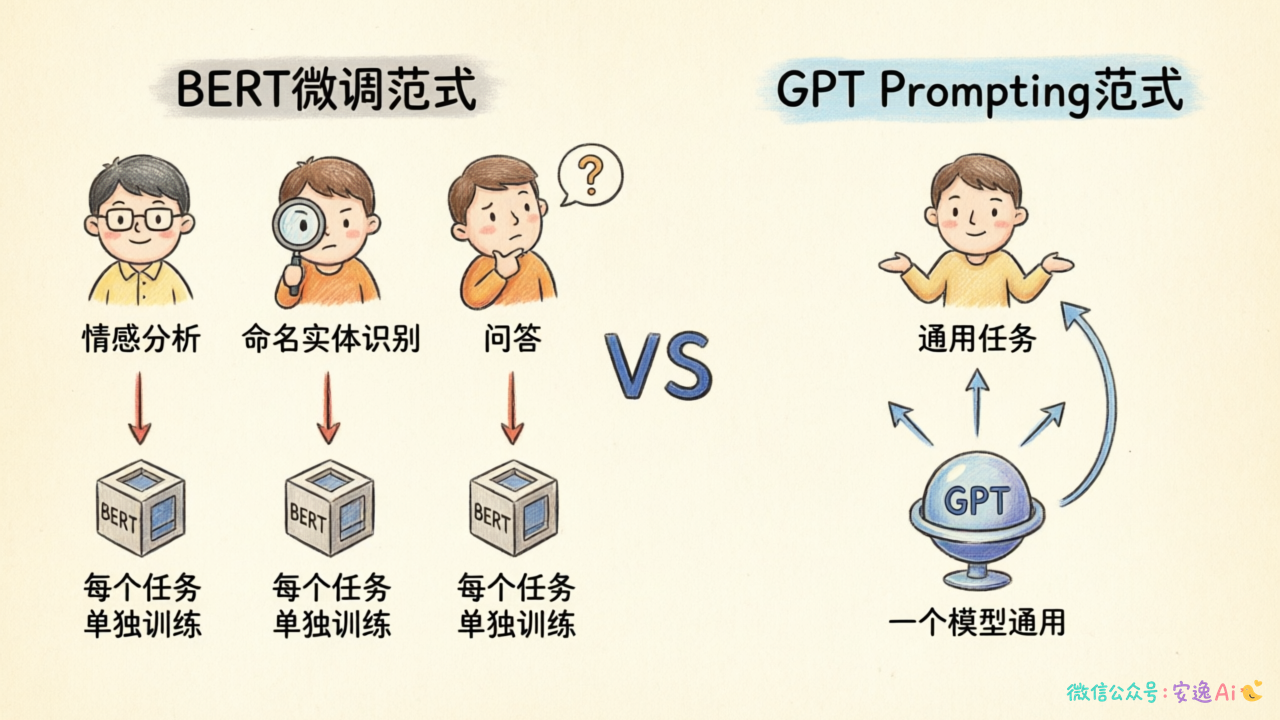 BERT微调范式(每个任务单独训练)vs GPT Prompting范式(一个模型通用)对比
