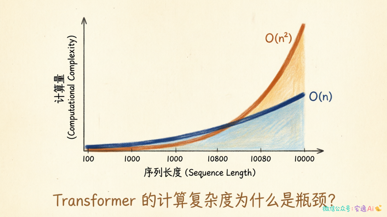 折线图展示序列长度从100增长到10000时,O(n)与O(n²)的计算量变化曲线,O(n²)的曲线急剧上升形成鲜明对比