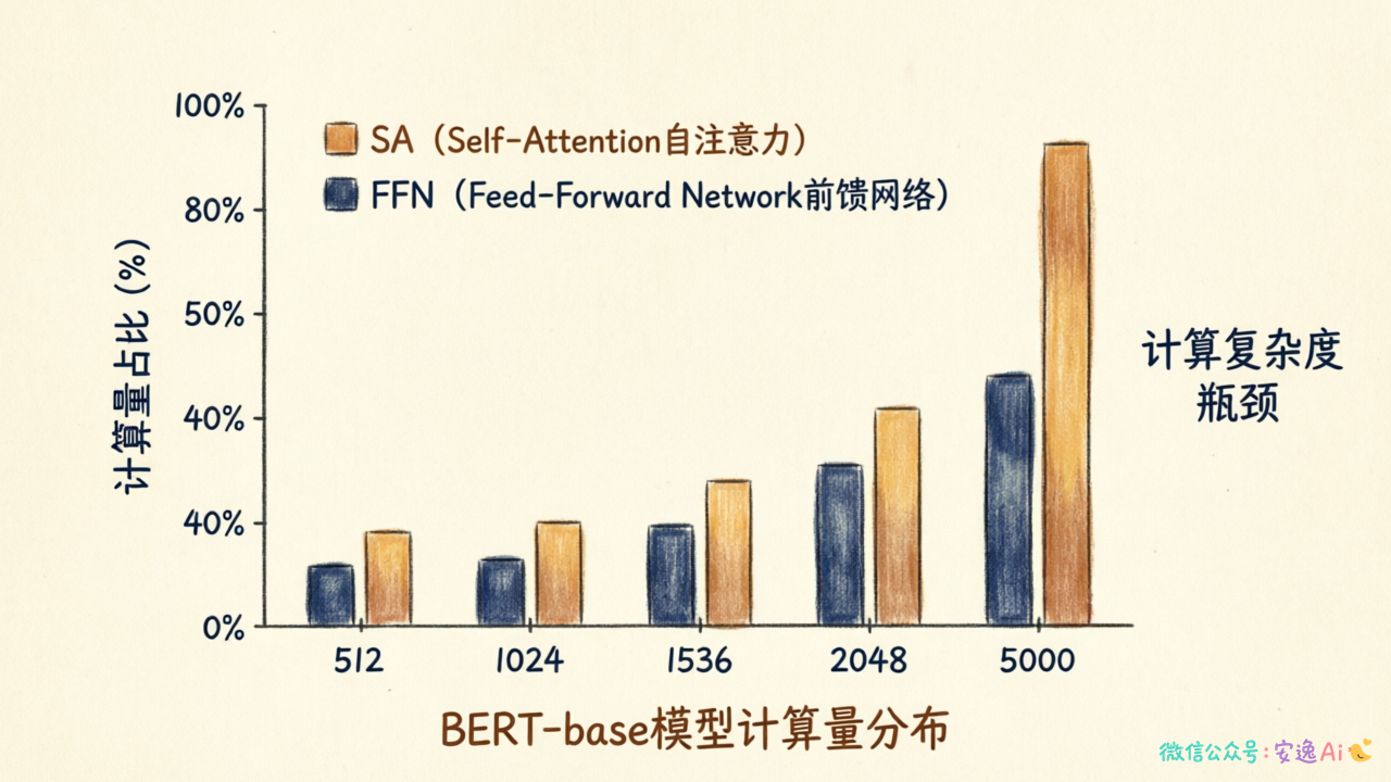对比表格展示BERT-base在序列长度512、1024、1536、2048、5000时,SA与FFN的计算量占比变化,柱状图形式呈现
