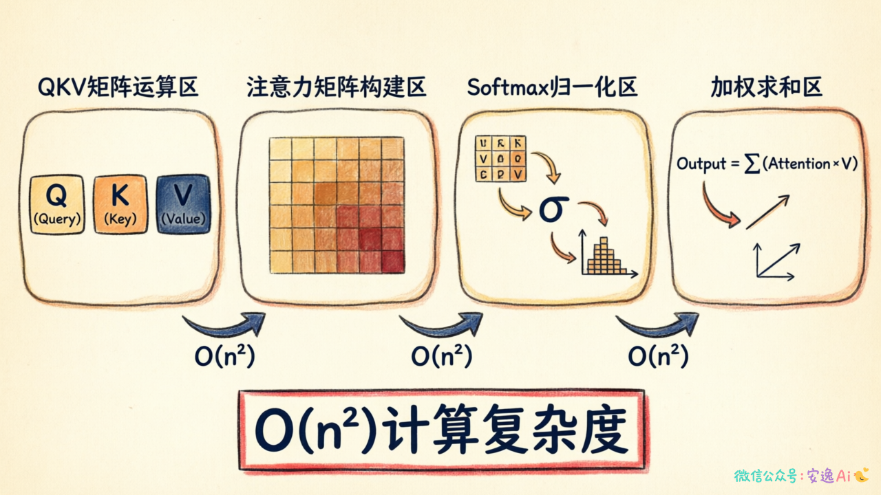 Self-Attention计算流程图,展示QKV矩阵运算、注意力矩阵构建(n×n格子)、Softmax归一化、加权求和四个步骤