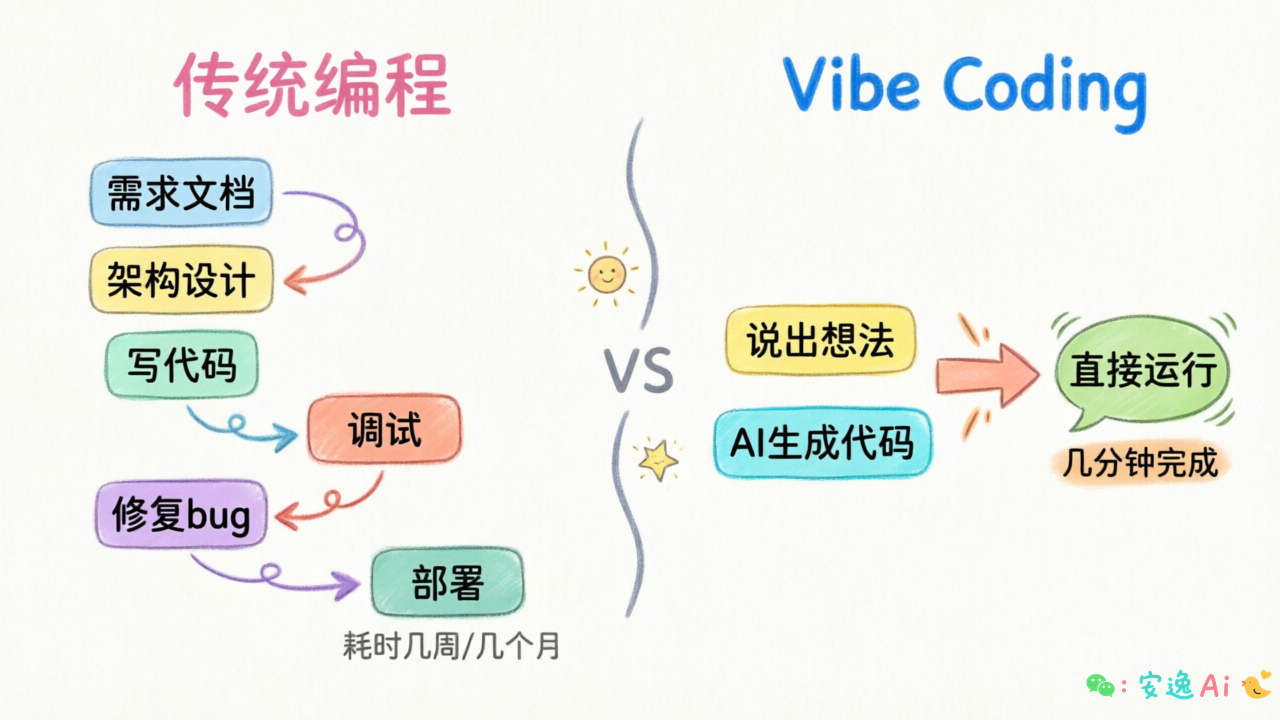 传统编程 vs Vibe Coding 流程对比——左侧繁琐流程 vs 右侧简洁流程