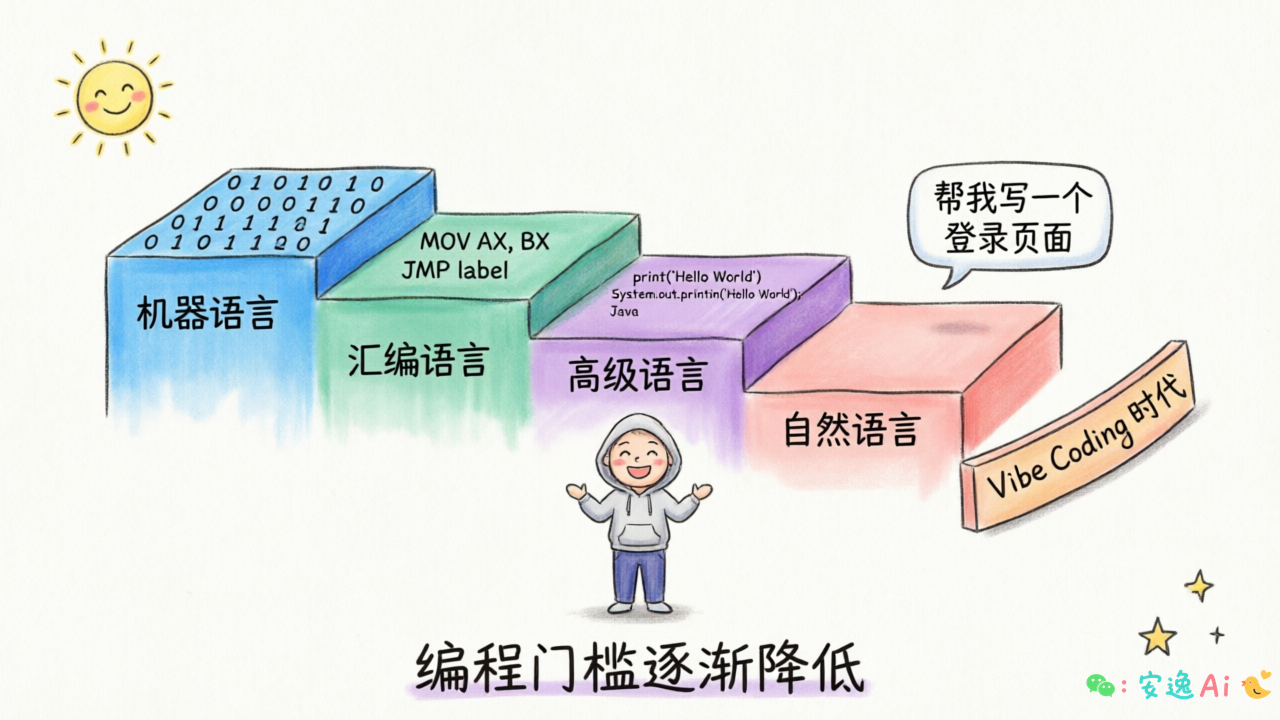 编程门槛演进时间线——从机器语言到自然语言,逐级下降