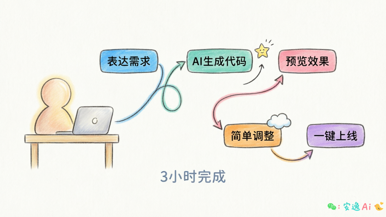 文科生 3 小时 Vibe Coding 实践——从需求到上线的完整流程