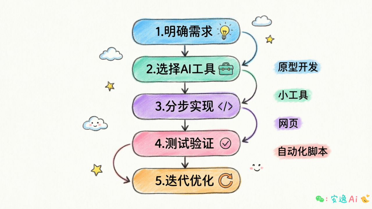 Vibe Coding五步落地法流程图