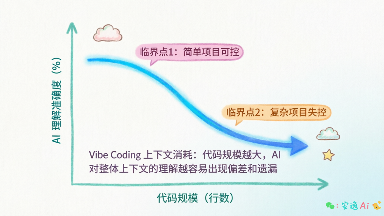 上下文消耗曲线图,横轴代码规模,纵轴 AI 理解准确度,标注 1000 行和 5000 行临界点