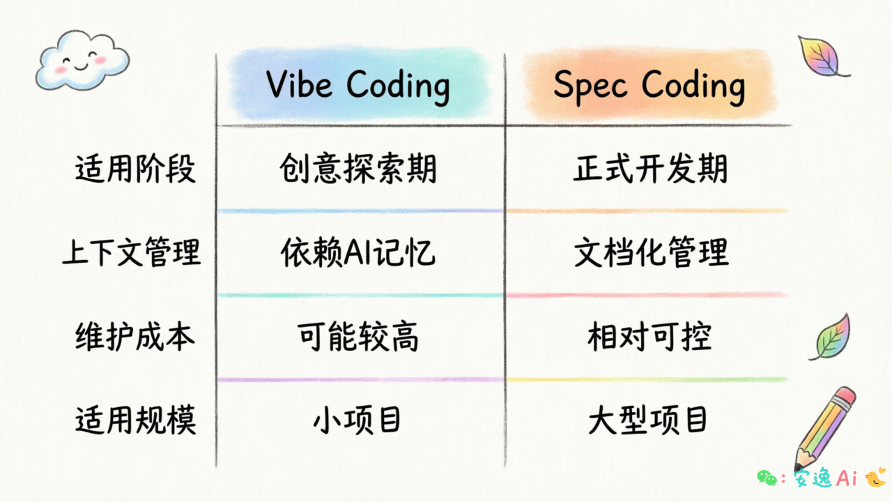 Vibe vs Spec Coding 对比表格,从适用阶段、上下文管理、维护成本、适用规模四个维度对比