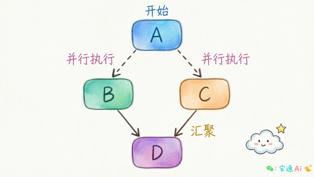 DAG有向无环图示例,A→B和C并行执行后汇聚到D