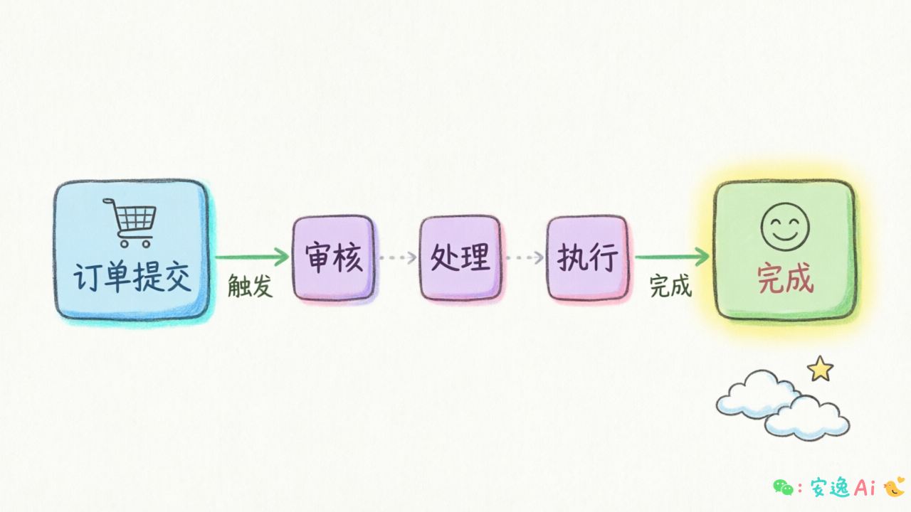 工作流三要素示意图,起点"订单提交"→过程节点"审核/处理/执行"→终点"完成"