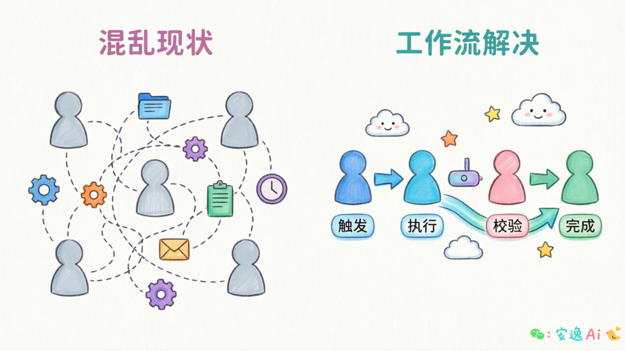 痛点与解决方案对比图,左列"混乱现状",右列"工作流解决"