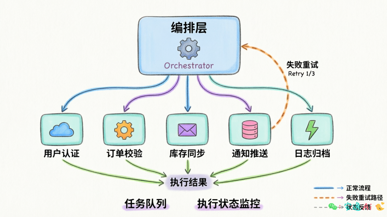 流程编排架构图,编排层调度多个执行节点含重试机制