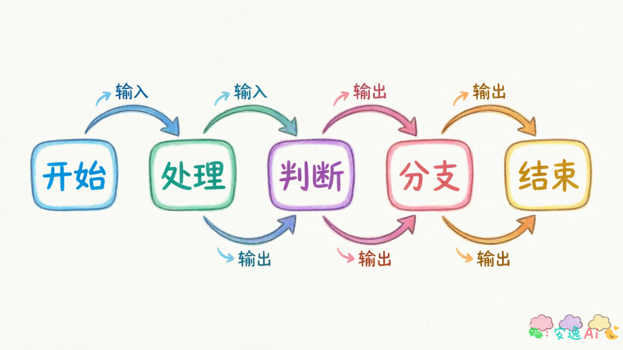 工厂流水线示意图,多个工作站串联,每个节点有输入/输出端口,数据从左向右流动
