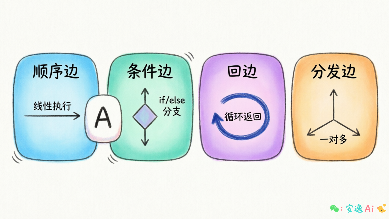 边的类型示意图,展示顺序边(直线箭头)、条件边(菱形判断)、回边(弯曲箭头)、分发边(一对多箭头)的不同连接方式
