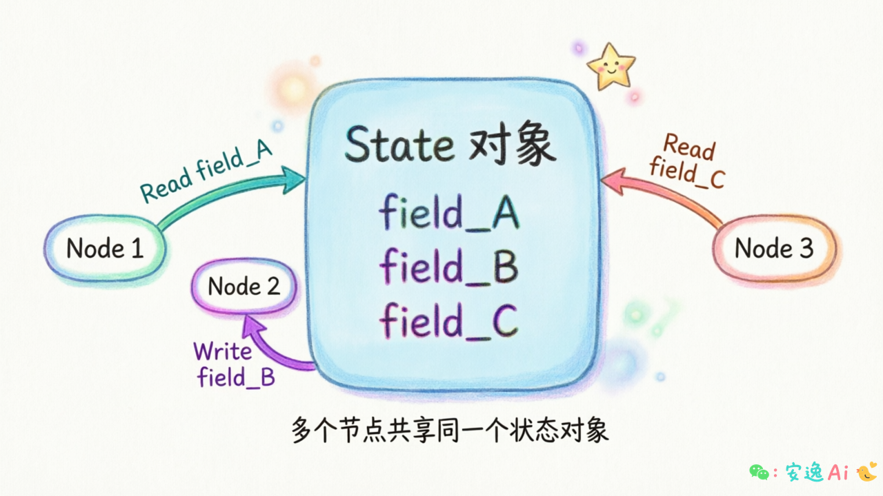 状态流动示意图,三个节点共享一个State对象,箭头标注状态字段的读写过程