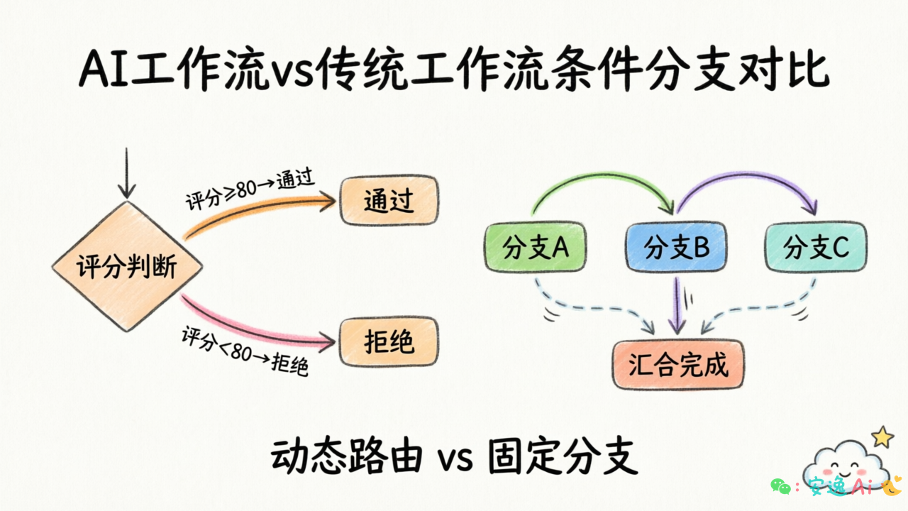 AI工作流vs传统工作流条件分支对比图,左侧展示条件边根据评分动态路由,右侧展示并行分支和唯一分支的汇合方式