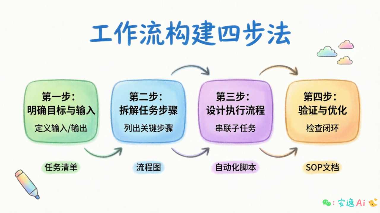 四步构建法流程图,标注每一步的核心动作和产出物